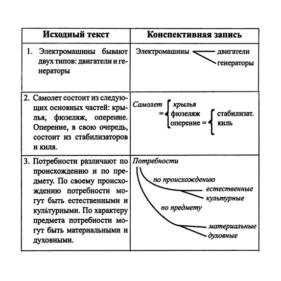 Примеры скоростного конспектирования